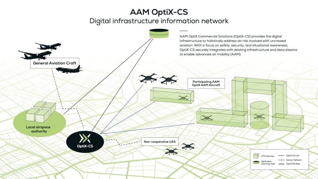 AAM OptiX Digital infrastructure