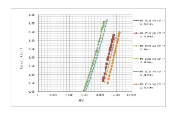 propeller testing