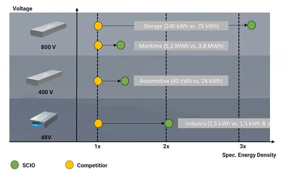 SCIO Battery energy density diagram 
