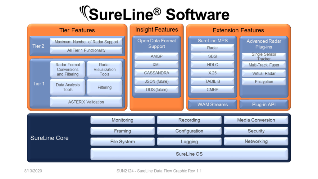sun2124 sureline data flow graphic 1024x576 1