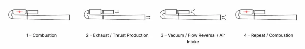 Wave Engine Operating Cycle