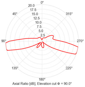 Axial Ratio