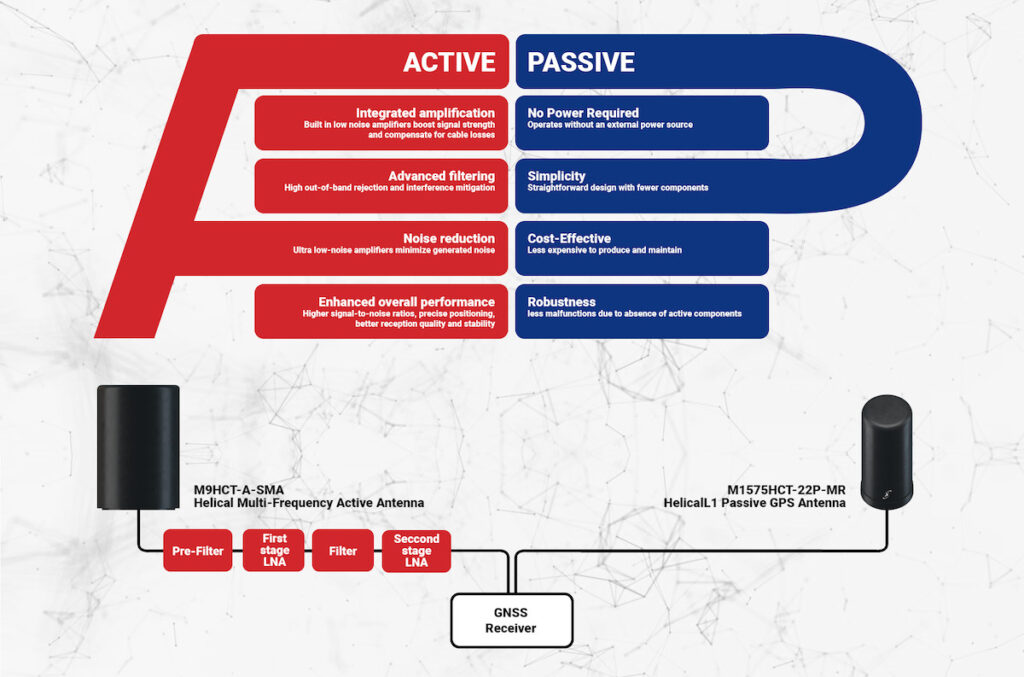 Comparison of Active and Passive Antennas
