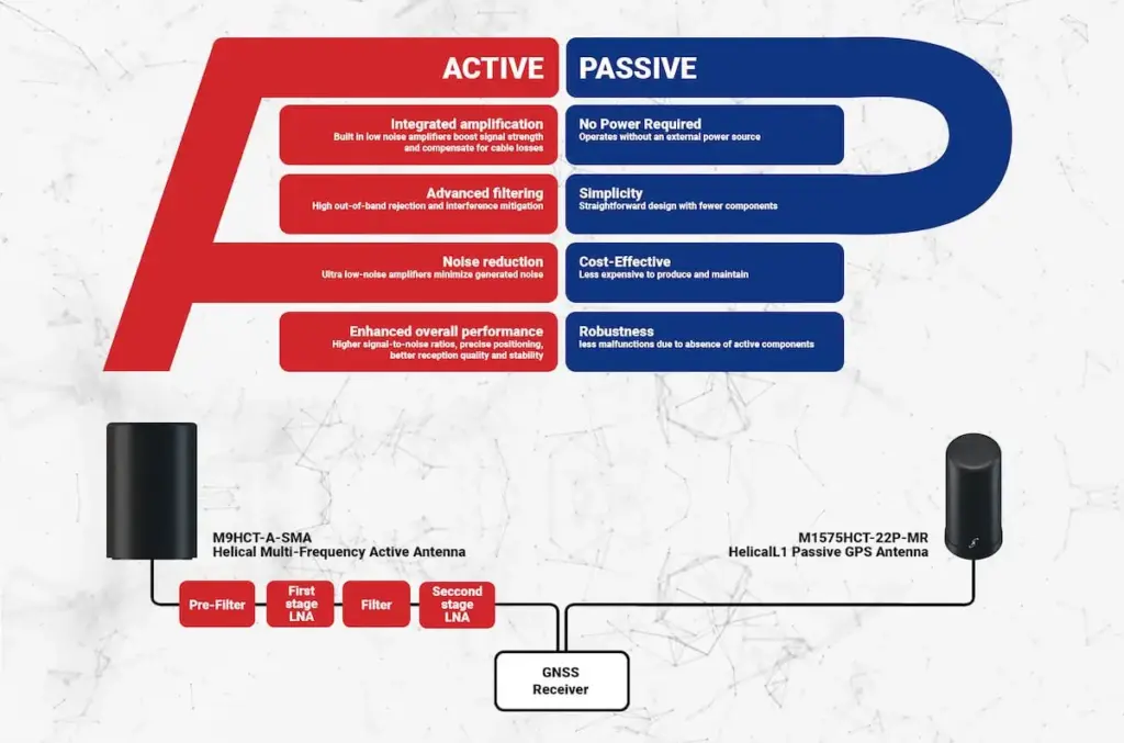 Comparison of Active and Passive Antennas