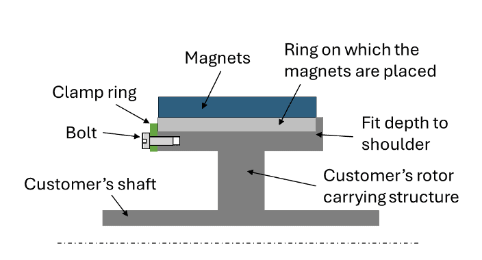 Fig. 10. Axial clamping concept