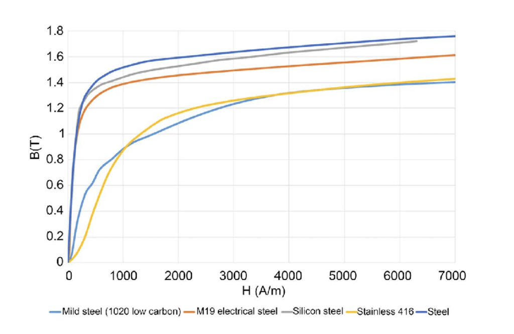 Fig. 2.B-H curves of different steel types