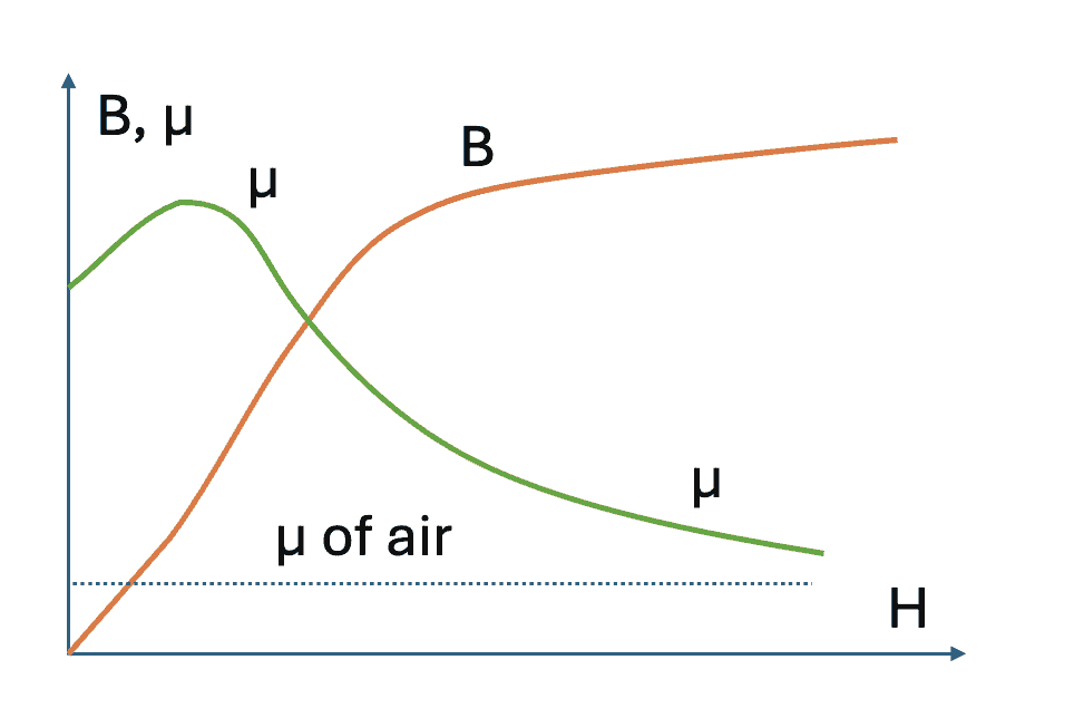 Fig. 3. Variation of B and μ with increase of H.