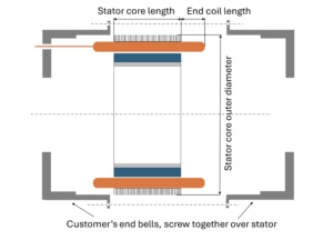Fig. 5. Example of stator assembly mounted between two end bells.