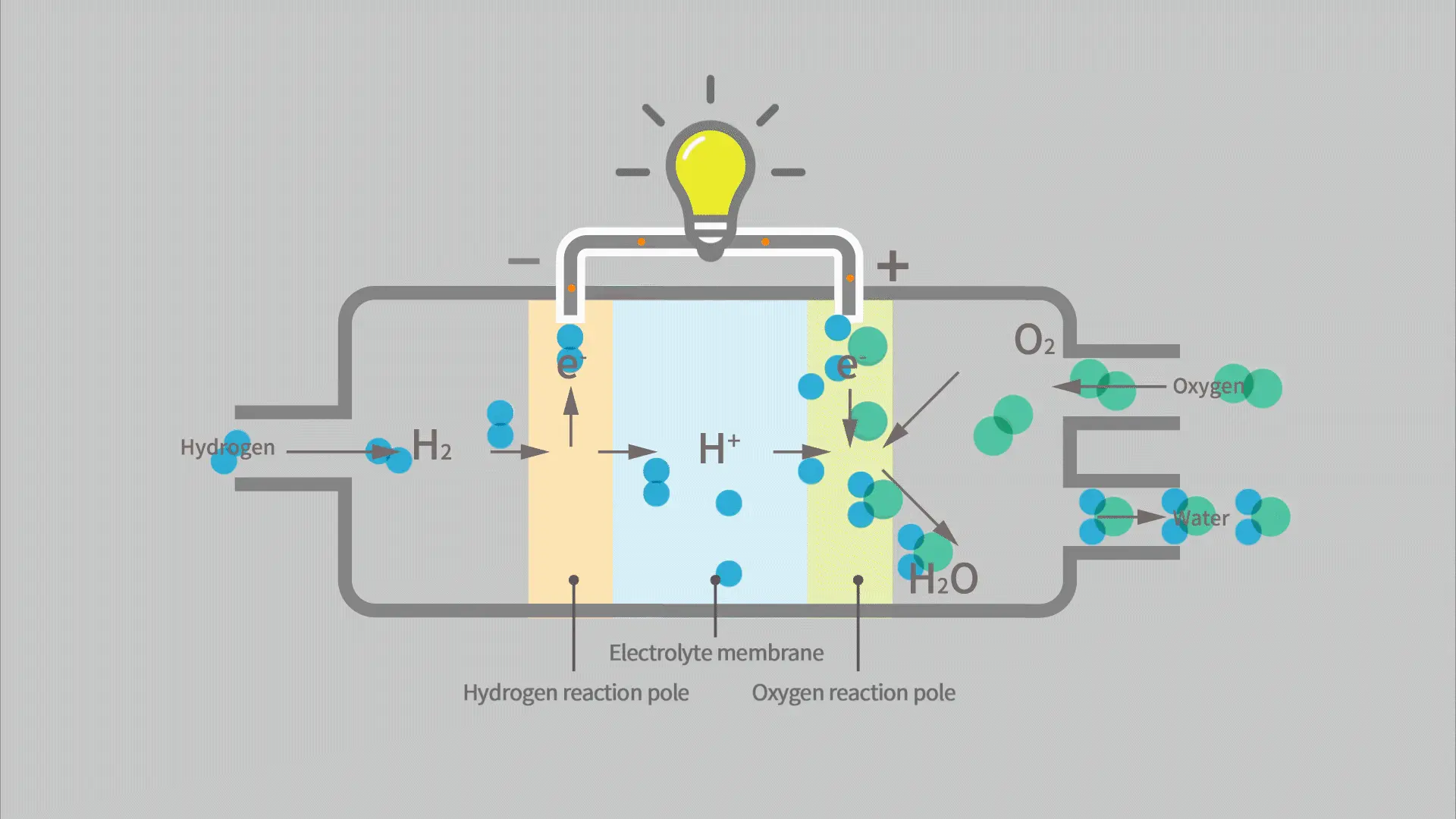 Hydrogen fuel cell operation