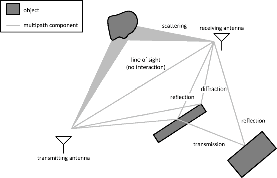 Maxtena Multipath Propagation