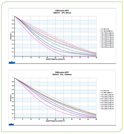 Fig. 3. SupIR 60-1200mm f/4 MTF performance